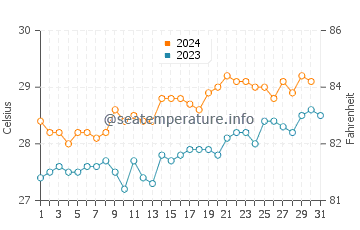 Températures de l'eau à Passo en octobre