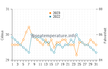 Patabog water temp chart in October