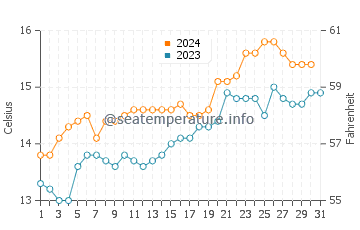 Patea water temp chart in October