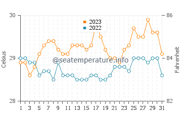 Patikul water temp chart in October