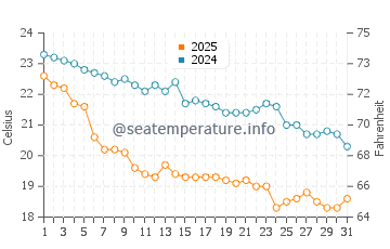 Temperature dell'acqua a Patok ad ottobre
