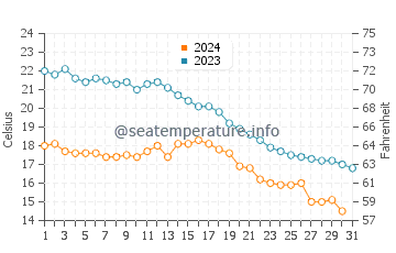 Temperature dell'acqua a Pauillac ad ottobre