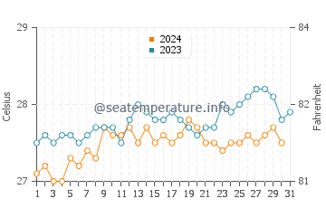 Temperature dell'acqua a Paulista ad ottobre
