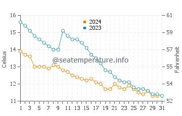 Paull water temp chart in October