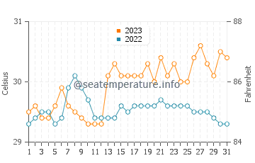 Payabon water temp chart in October