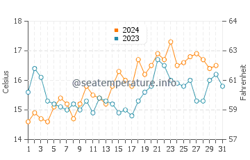 Paynesville water temp chart in October