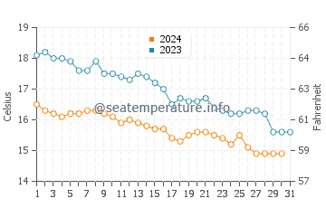 Temperature dell'acqua a Peacehaven ad ottobre