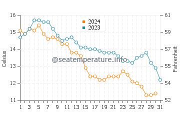 Peaks Island water temp chart in October