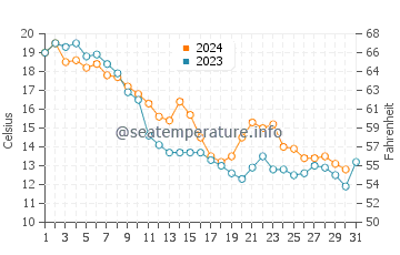 Pearl Beach water temp chart in October