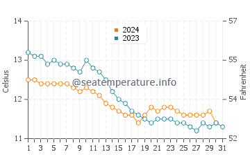 Pease Bay water temp chart in October
