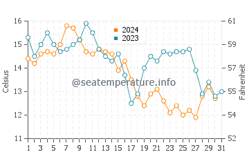 Wassertemperatur Pebble Beach im Oktober