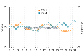 Temperature dell'acqua a Pebbles Beach ad ottobre