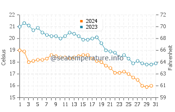 Pechon water temp chart in October