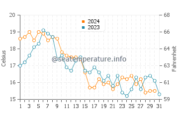Peconic Bay water temp chart in October
