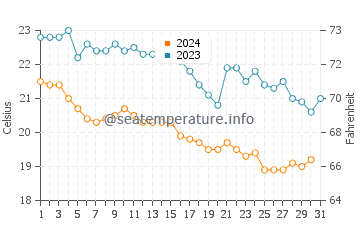 Wassertemperatur Pedaso im Oktober