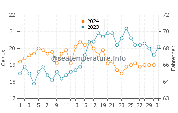 Pedro Valiente water temp chart in October