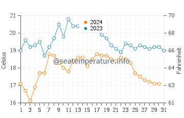 Pedrogao water temp chart in October