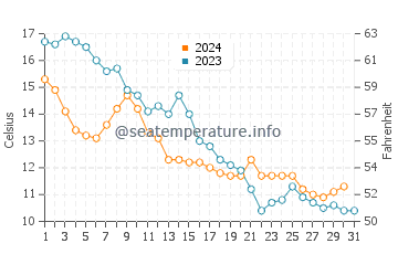 Peenemunde water temp chart in October
