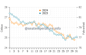 Pegeia water temp chart in October