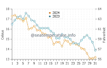 Peggotty Beach water temp chart in October