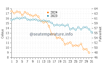Temperature dell'acqua a Peggy's Cove ad ottobre