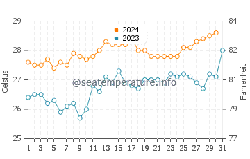 Temperatura vode u Pekutatan u listopadu