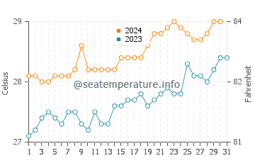 Temperatura del agua en Pelau en octubre