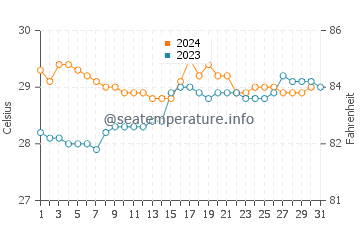 Temperature dell'acqua a Peliyagoda ad ottobre