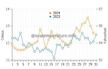 Temperature dell'acqua a Pelluhue ad ottobre