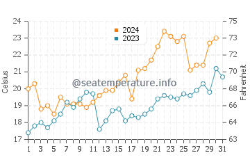 Temperature dell'acqua a Pelotas ad ottobre