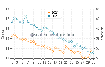 Temperature dell'acqua a Penarth ad ottobre