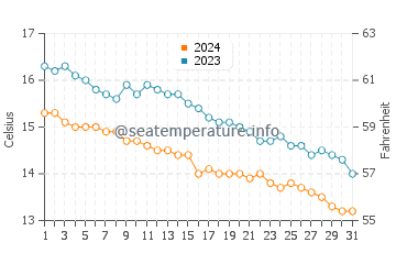 Penbryn water temp chart in October