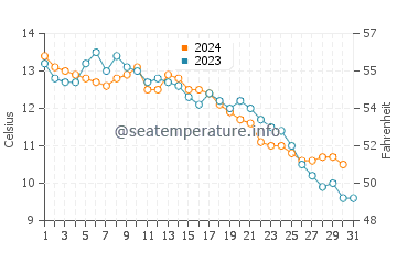 Pender Harbour water temp chart in October
