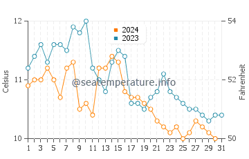 Pender Island water temp chart in October