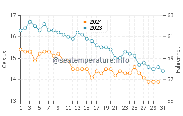 Temperature dell'acqua a Pendine ad ottobre