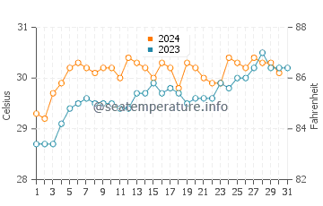 Pendok water temp chart in October