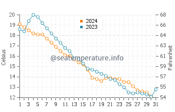 Penetanguishene water temp chart in October
