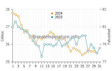 Penghu water temp chart in October