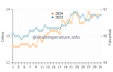 Penguin water temp chart in October