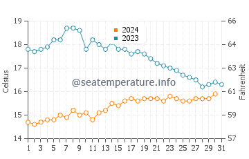 Penhors water temp chart in October
