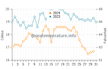 Peniche water temp chart in October