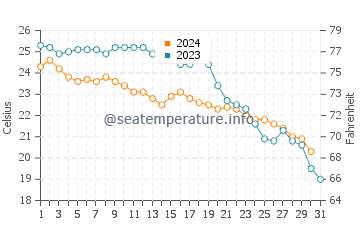 Peniscola water temp chart in October