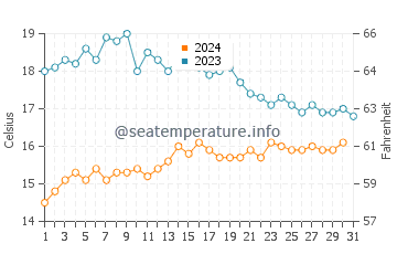 Temperature dell'acqua a Penmarch ad ottobre