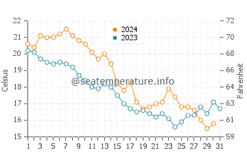 Penns Grove water temp chart in October