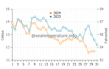 Penobscot Bay water temp chart in October