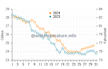 Temperatura del agua en Pensacola en octubre