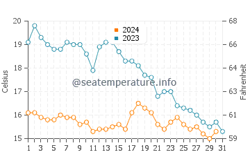 Penvins water temp chart in October