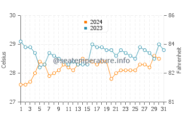Temperatura del agua en Pepel en octubre