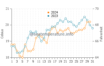 Peppermint Grove water temp chart in October