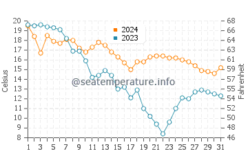 Pere Marquette water temp chart in October